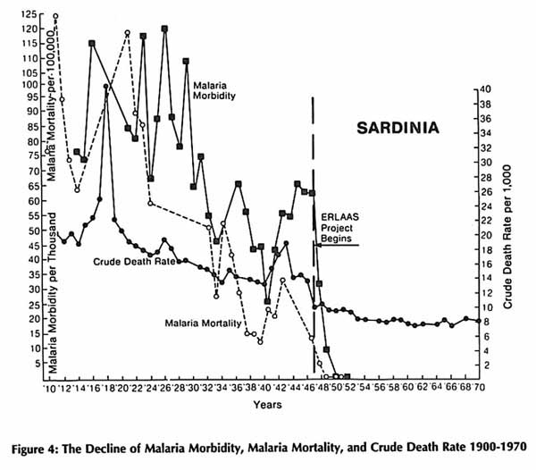 Carta della malaria in Sardegna
