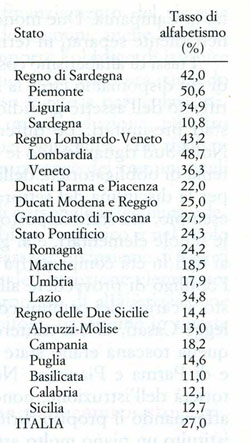 Alfabetizzati nel 1861