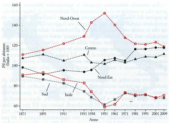 Evoluzione del divario Nord-Sud