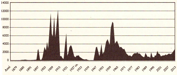 Emigrati dalla Sardegna 1876-2014