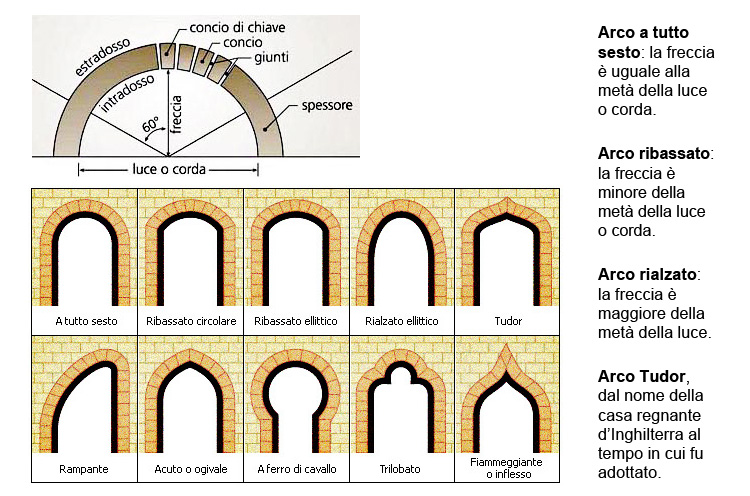 Forme e parti dell'arco