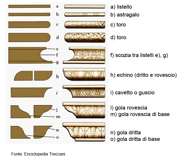 Tipi di modanature